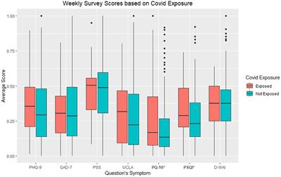 Exploring the Neuropsychiatric Sequalae of Perceived COVID-19 Exposure in College Students: A Pilot Digital Phenotyping Study